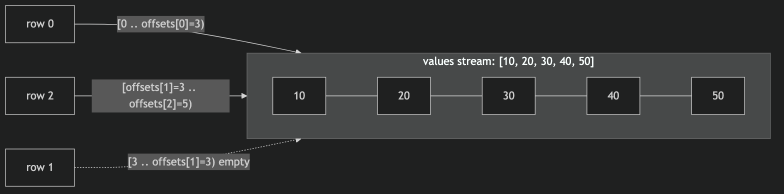 行を共有 values ストリームにマッピングする offsets