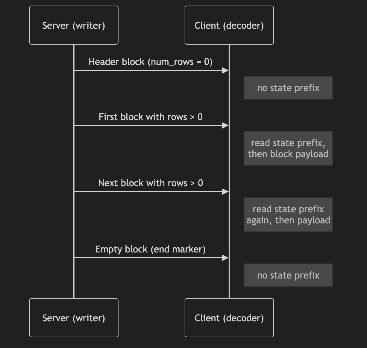 空でないすべての block で繰り返される state prefix