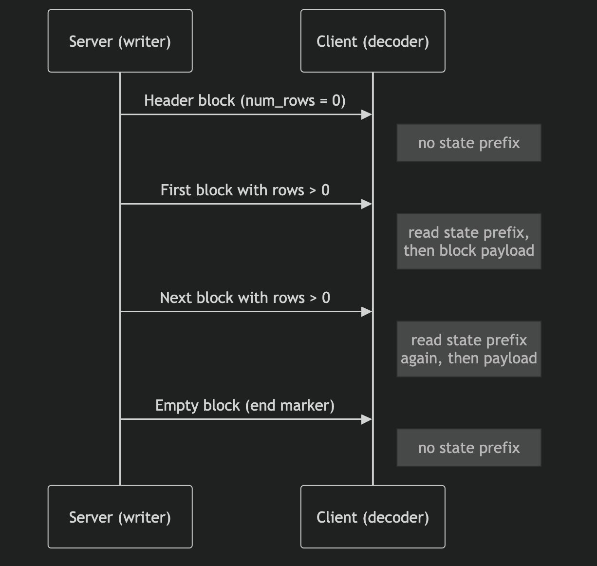 空でないすべての block で繰り返される state prefix