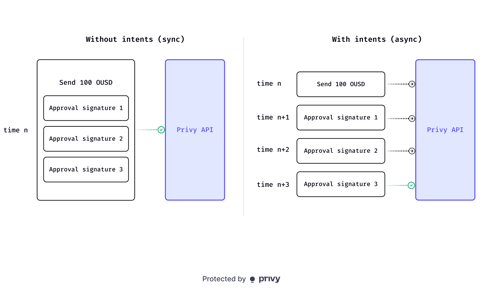 Without intents, an action and all of its authorization signatures are sent to the Privy API in a single request. With intents, the action is proposed first and each authorization signature is added over time.