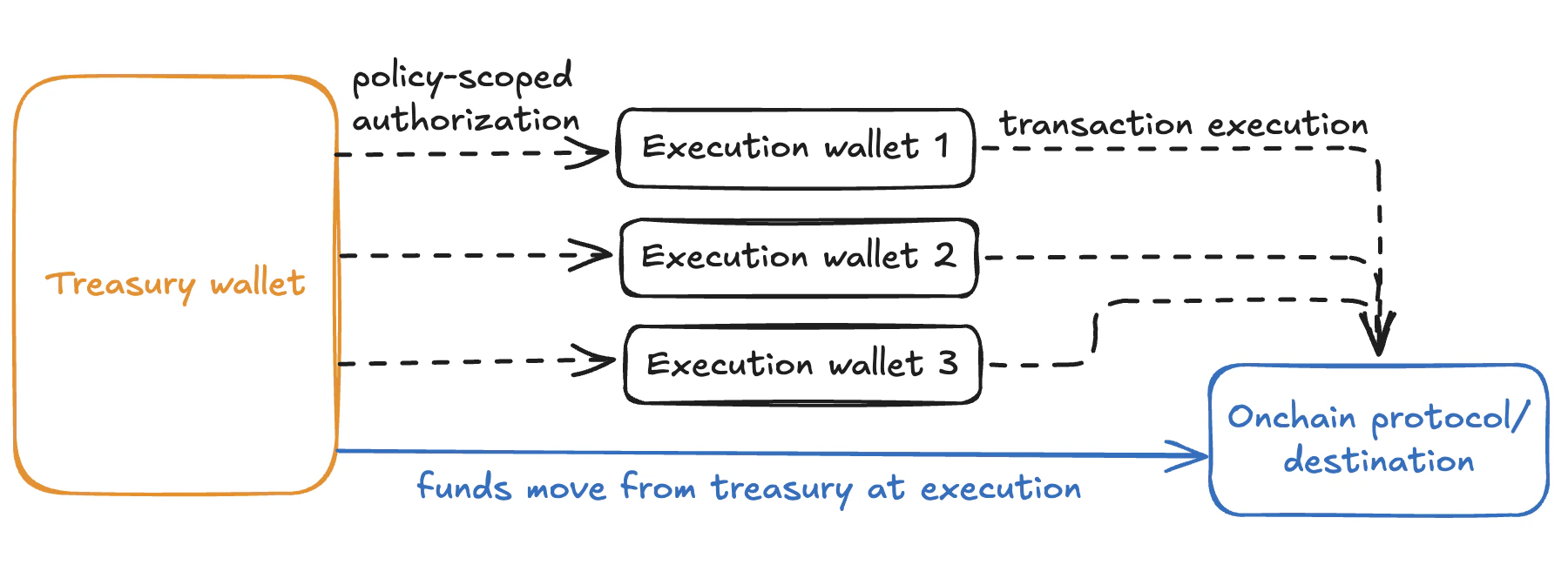 Execution wallets architecture diagram