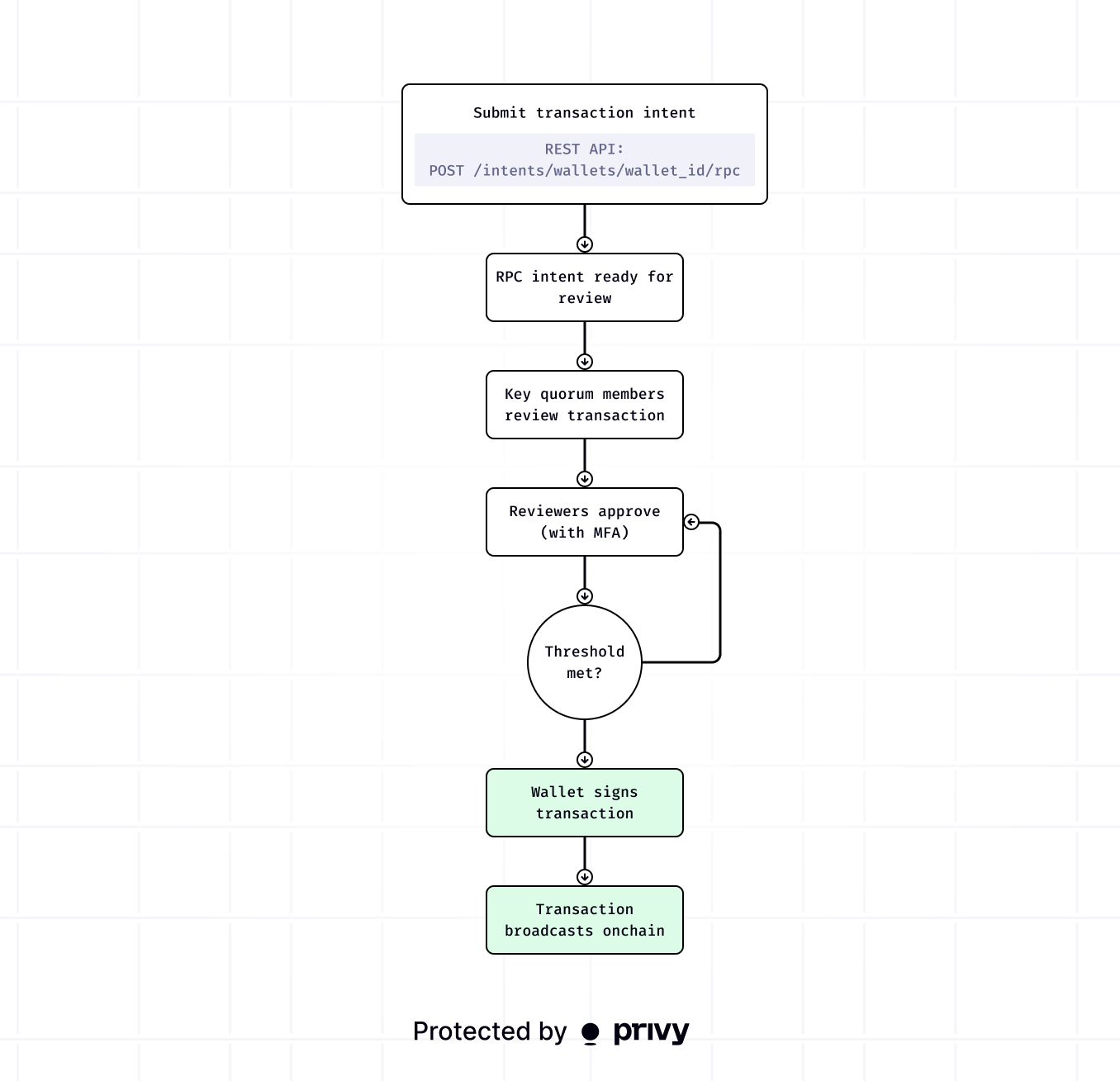 Manual approvals flow chart