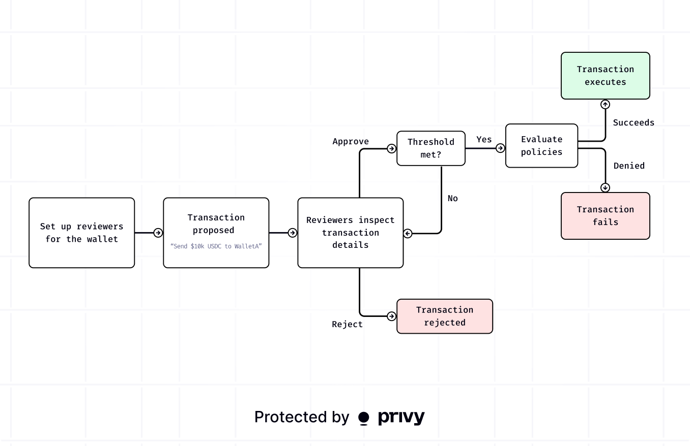 Manual approvals flow diagram