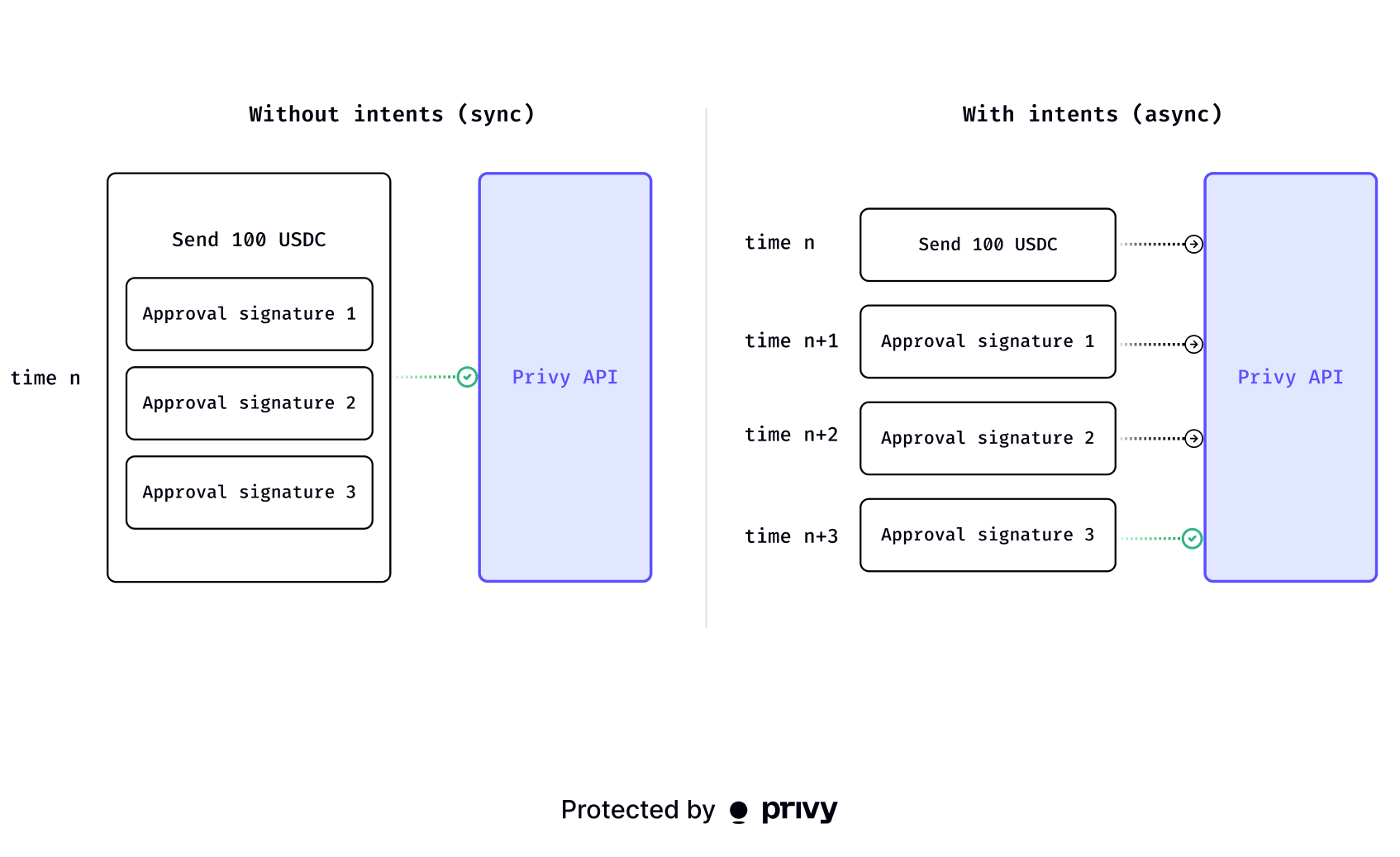 Without intents, an action and all of its authorization signatures are sent to the Privy API in a single request. With intents, the action is proposed first and each authorization signature is added over time.