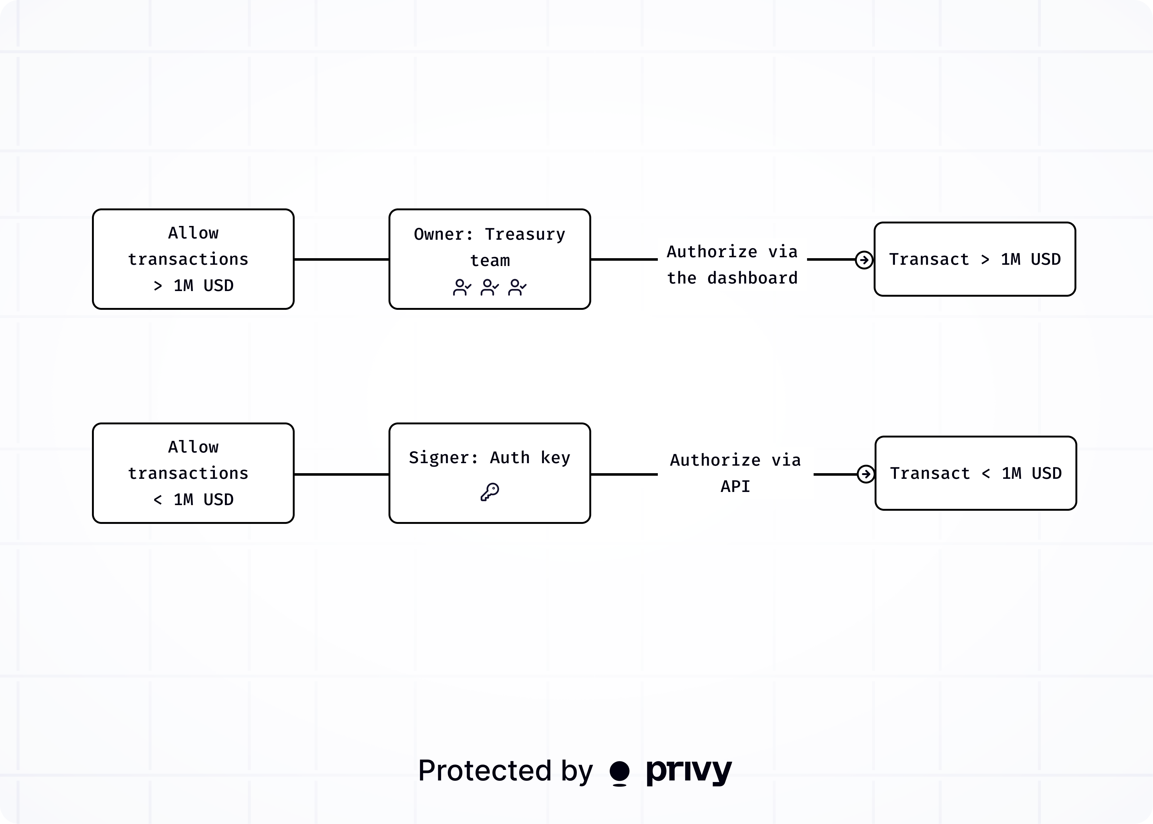 Controls and policies - Privy Docs