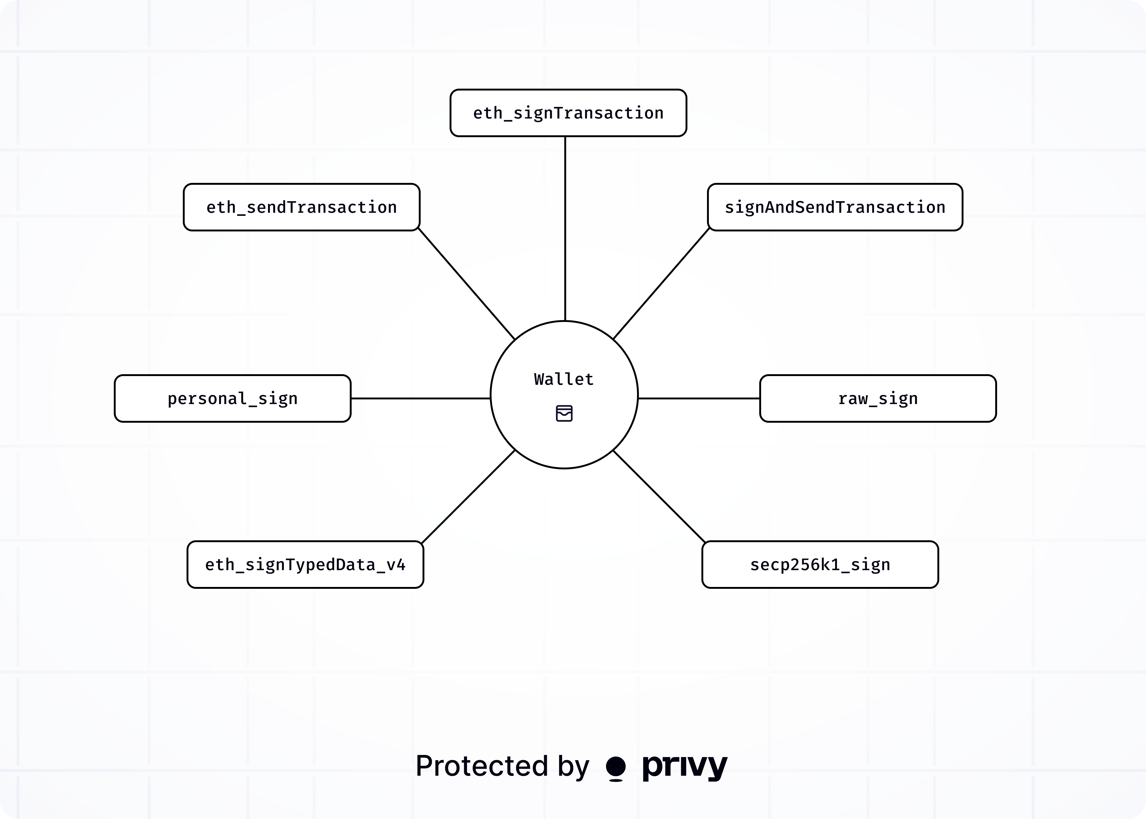 Signing and RPCs - Privy Docs