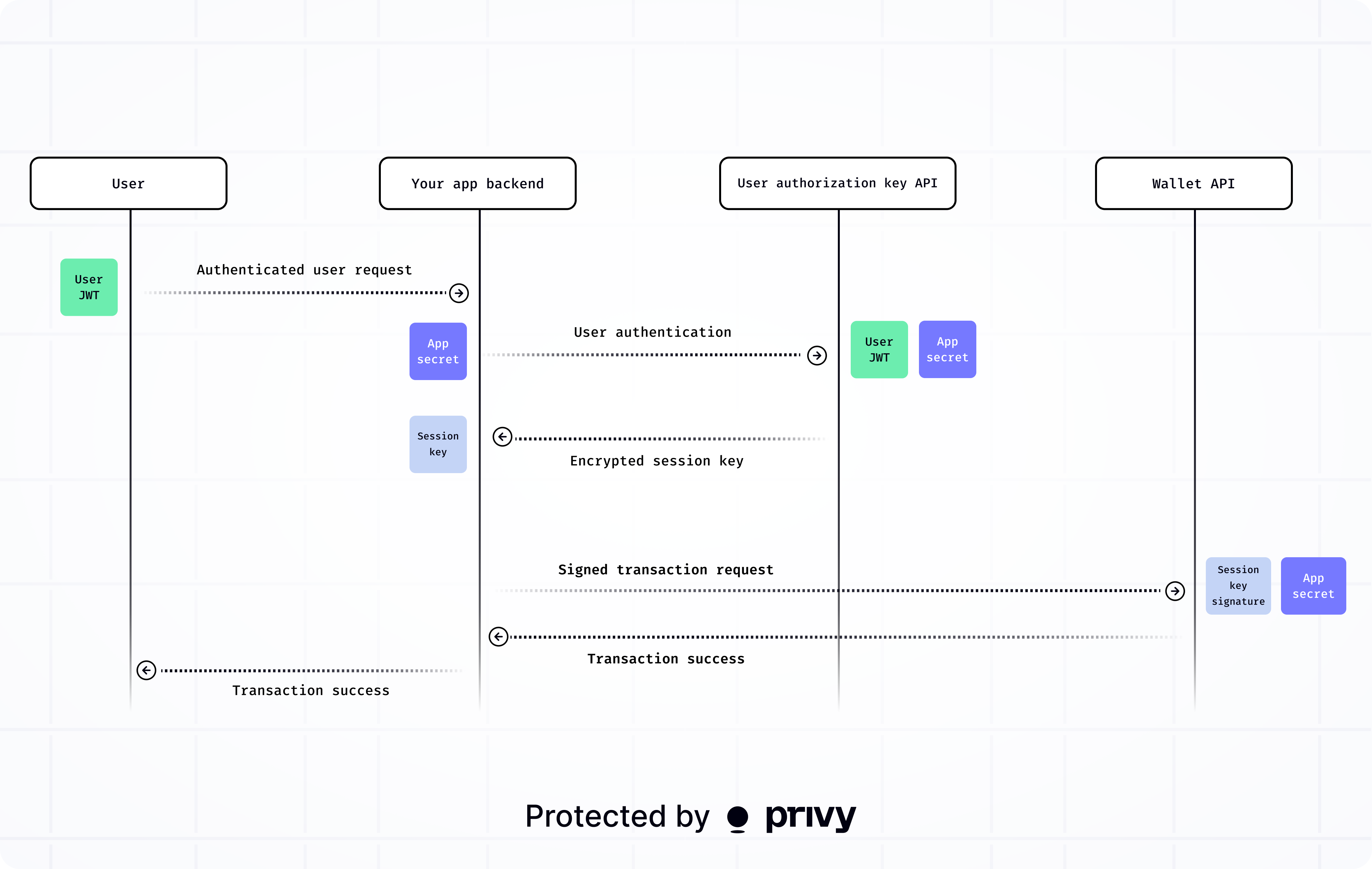 Server-side user authorization keys