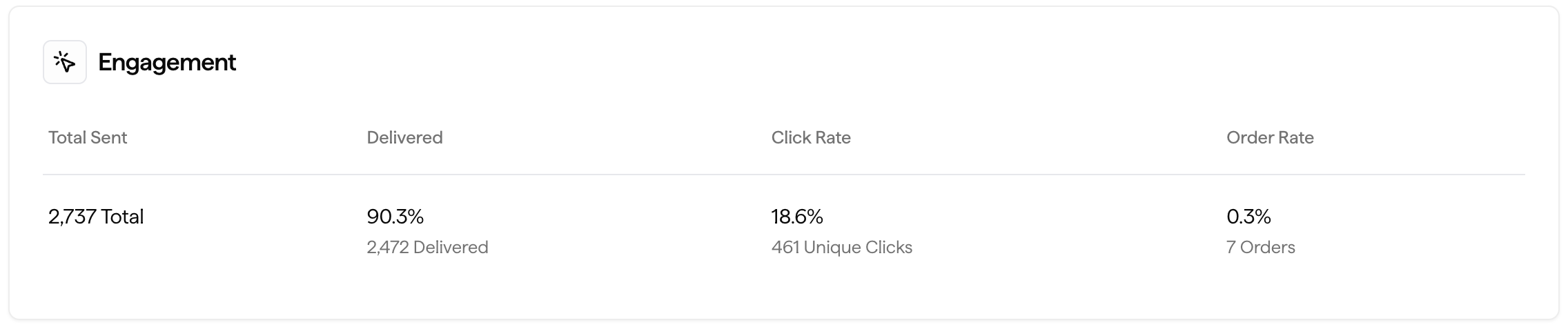 Screenshot of an SMS Campaign revenue report