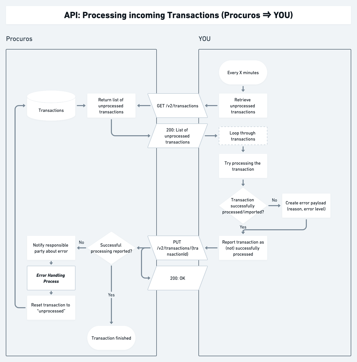 Incoming Transaction Flow