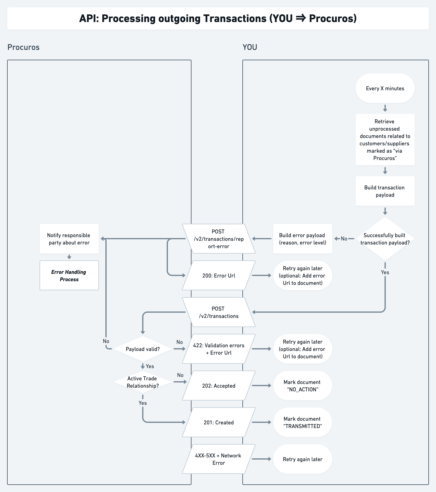 Outgoing Transaction Flow