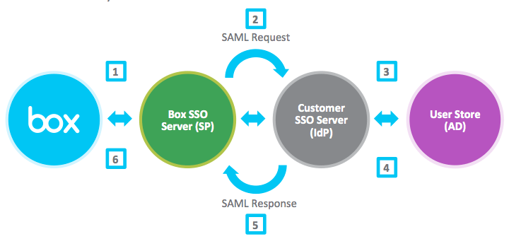 Box Sso Client Side Process Explained Setting Up Single Sign-On (SSO) for Your Organization