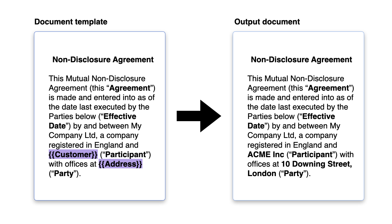 Diagram comparing document template with placeholder tags to output document with filled customer data.