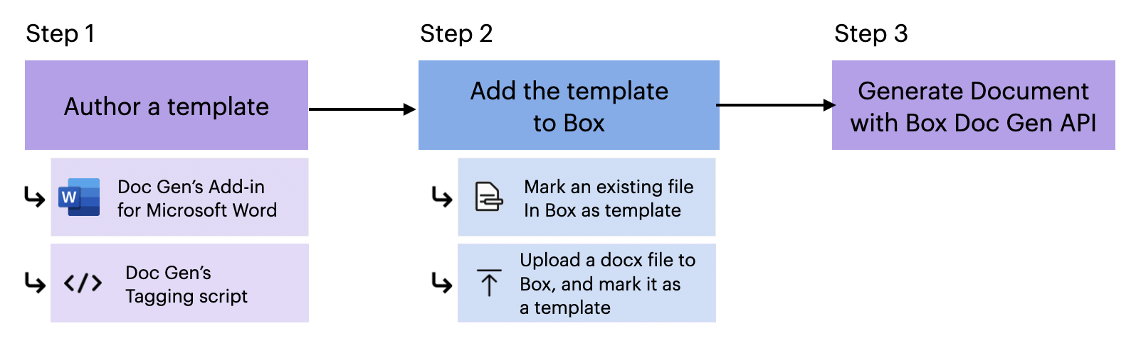 Three-step Box Doc Gen workflow: author template, add to Box, and generate document via API.