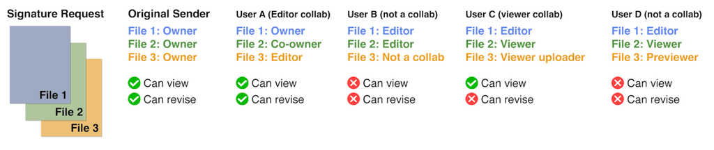 Diagram of a multi-file signature request showing view and revise permissions by user role and collaboration level.