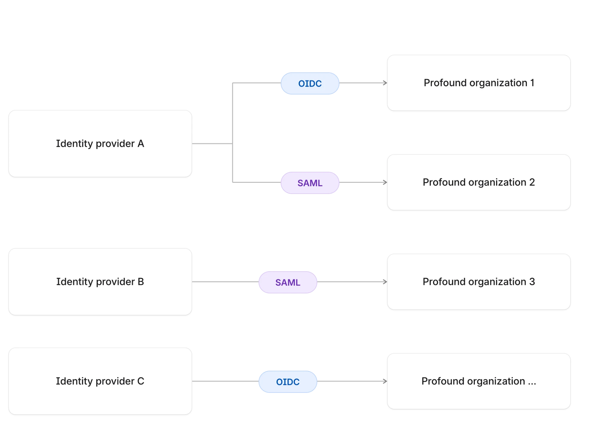 Diagrama que muestra que cada organización de Profound tiene su propia conexión de SSO: el proveedor de identidad A se conecta a la organización 1 mediante OIDC y a la organización 2 mediante SAML, mientras que los proveedores de identidad B y C se conectan cada uno a otra organización