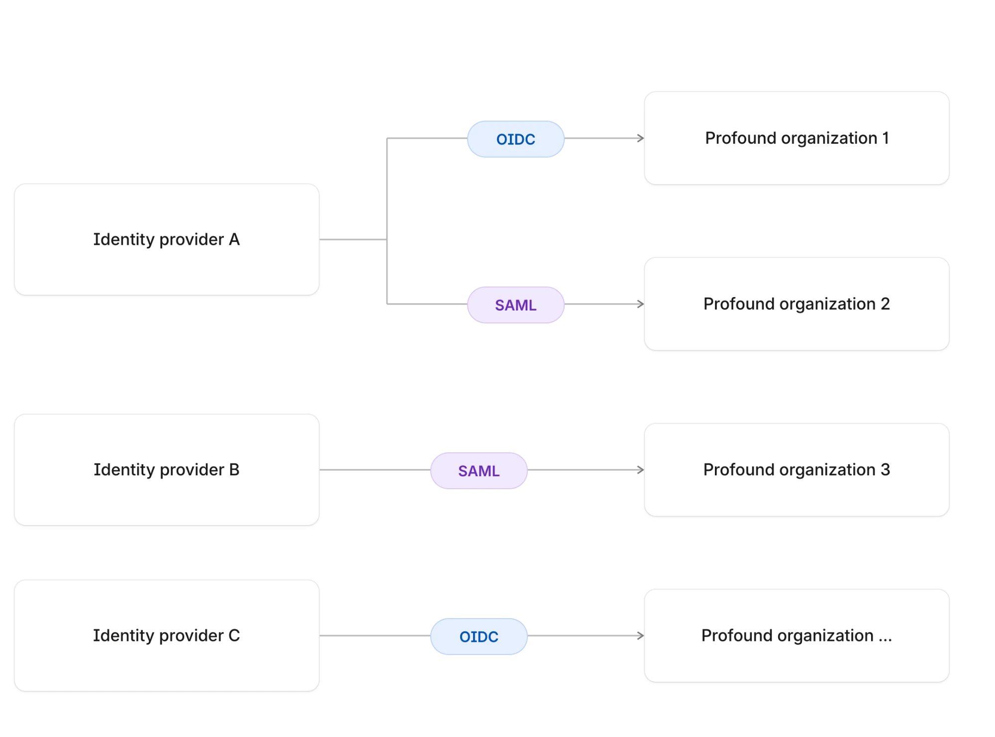 Diagrama que muestra que cada organización de Profound tiene su propia conexión de SSO: el proveedor de identidad A se conecta a la organización 1 mediante OIDC y a la organización 2 mediante SAML, mientras que los proveedores de identidad B y C se conectan cada uno a otra organización