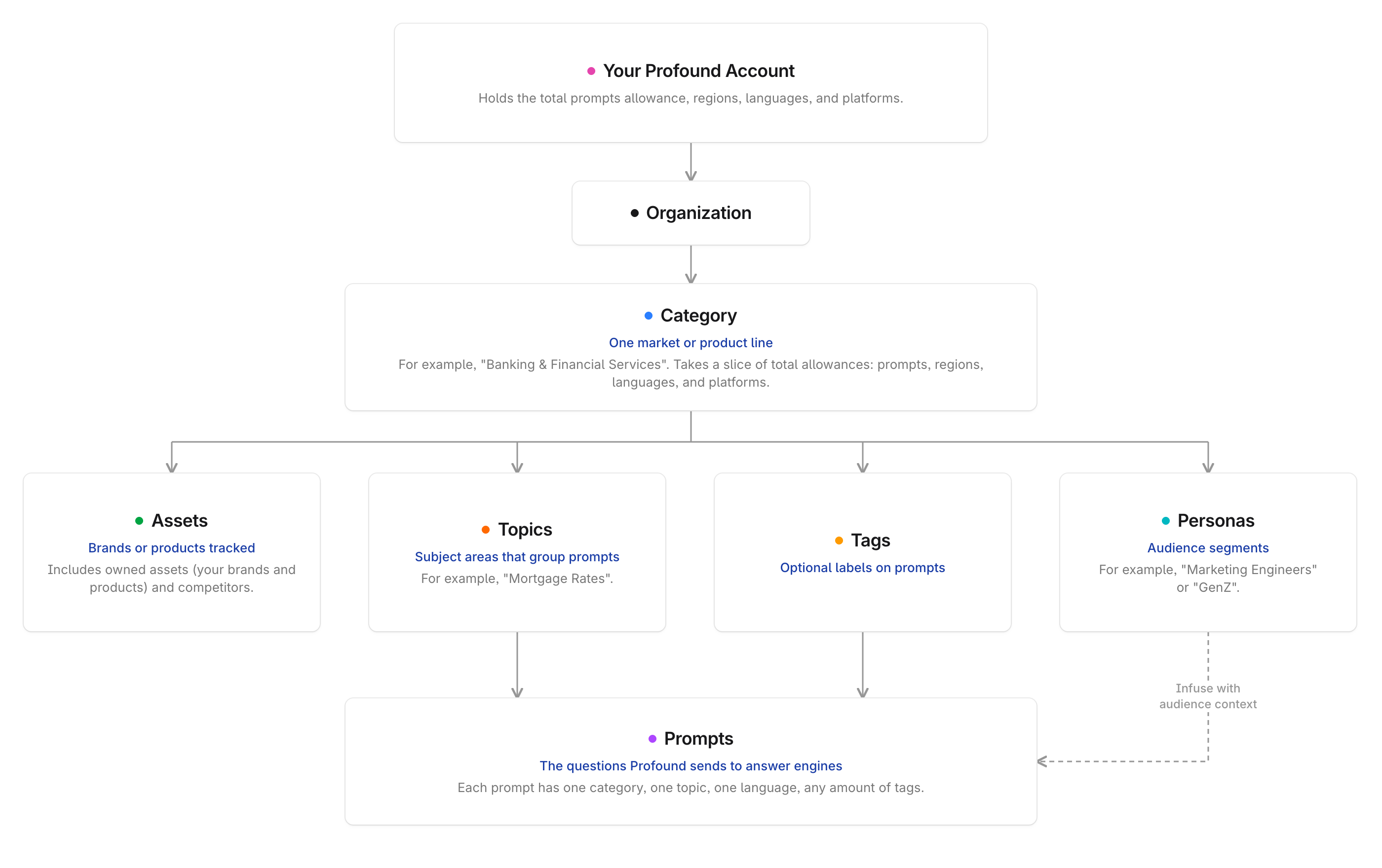 Diagram of the hierarchy of Profound categories, including their relationship to organizations and a Profound account.