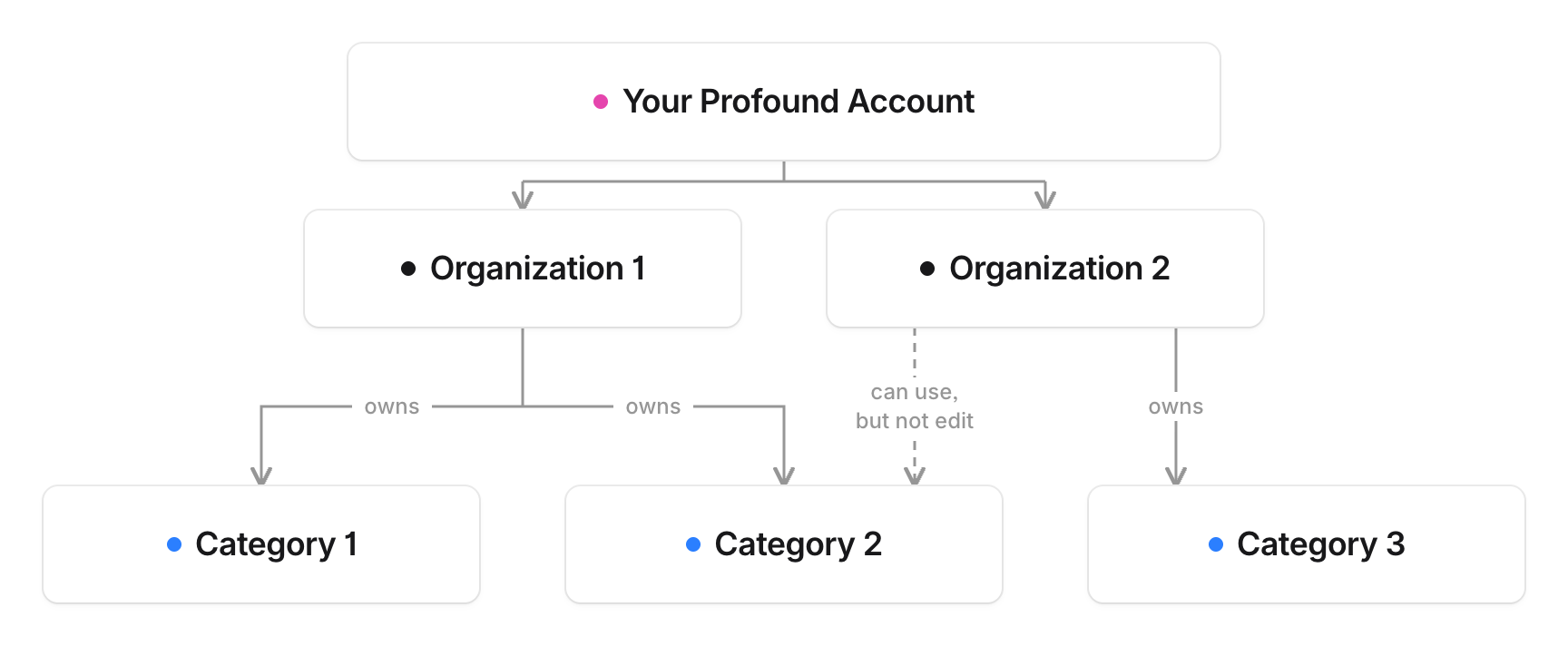 Example diagram showing categories owned, used, and shared across multiple organizations.