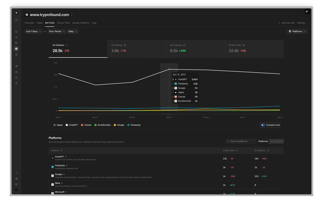 Profound Analytics Agent Analytics - Profound