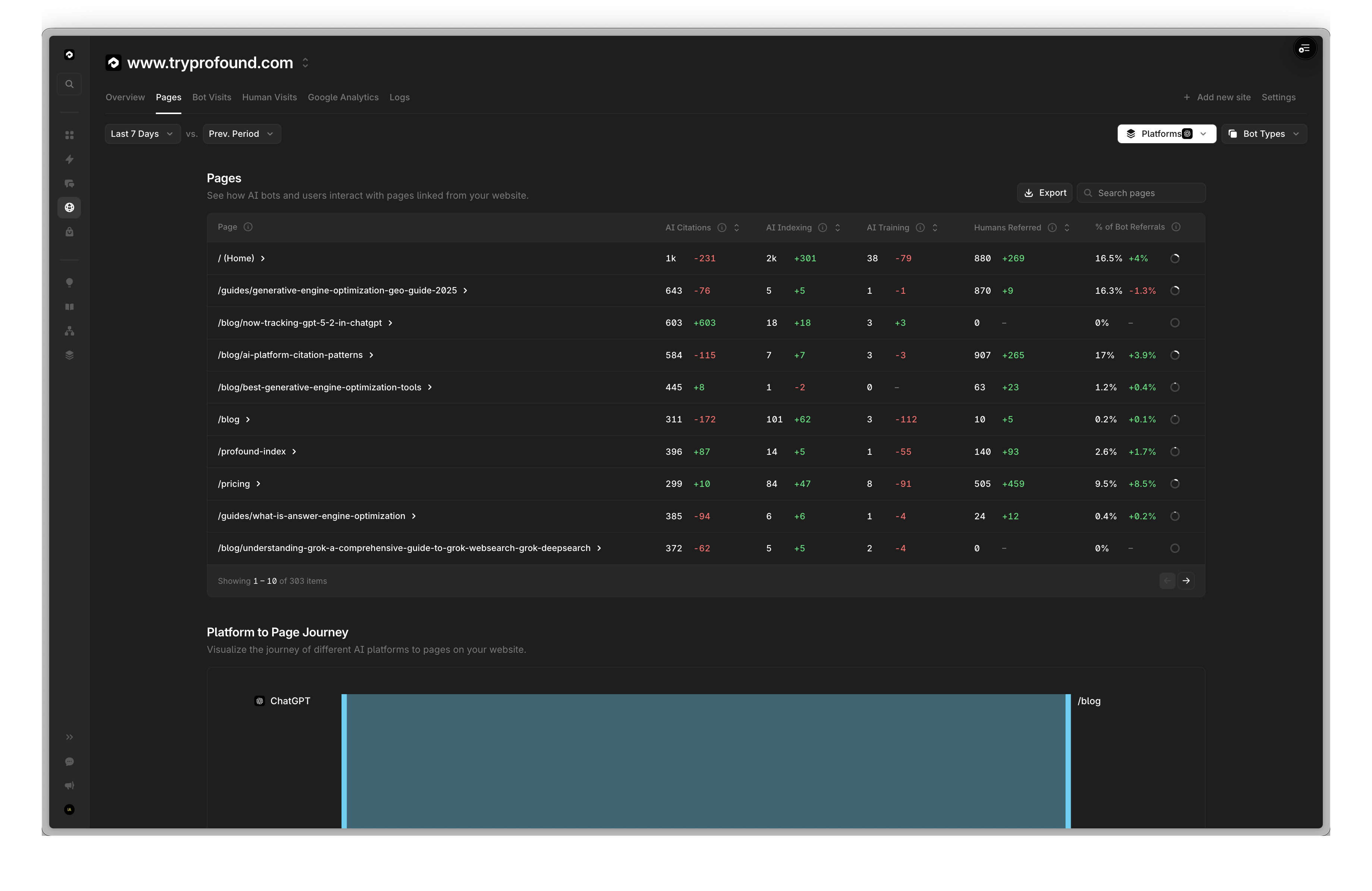 Page Visits by Provider