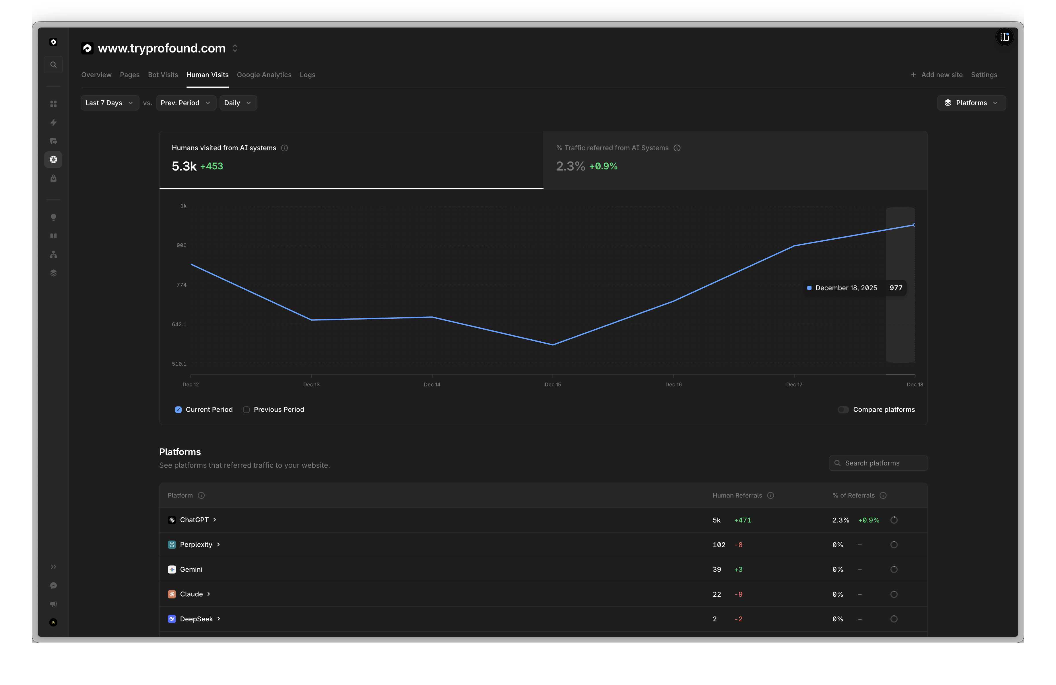 Bot Referrals By Day