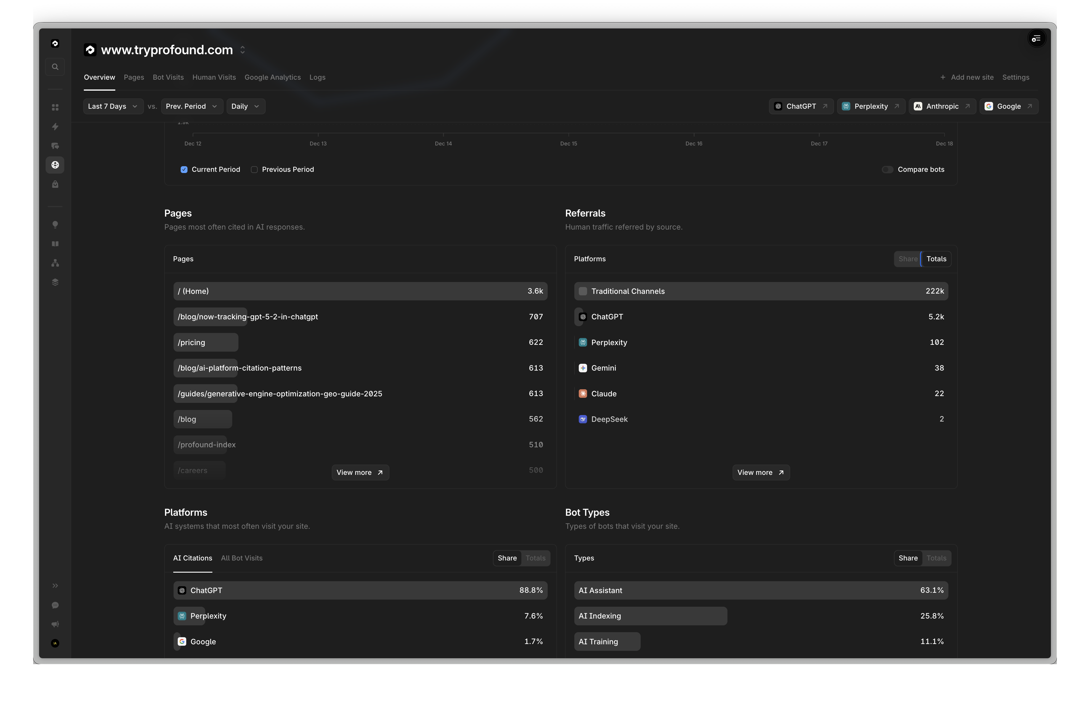 Referrals By Platform