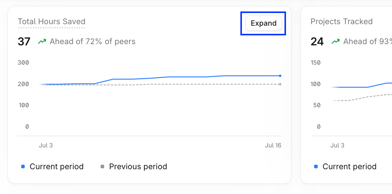 Total hours saved card screenshot with the Expand button highlighted