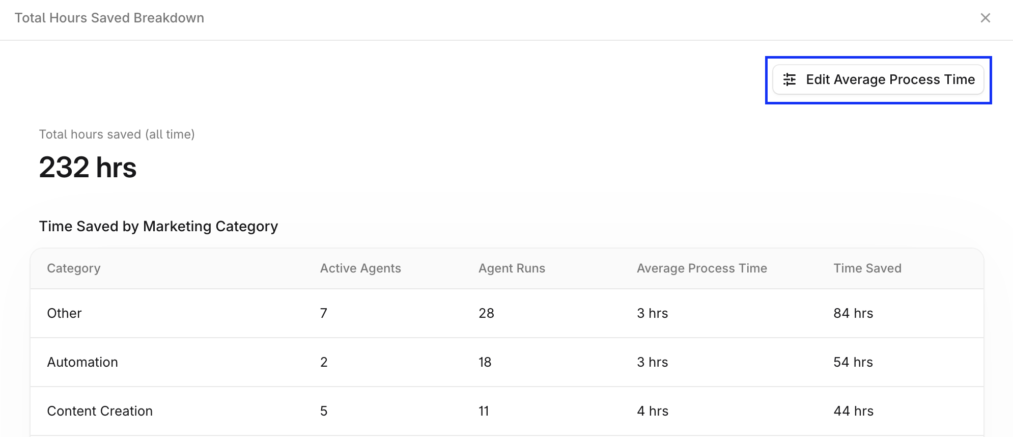 Total Hours Saved Breakdown view screenshot with Edit Average Process Time button highlighted