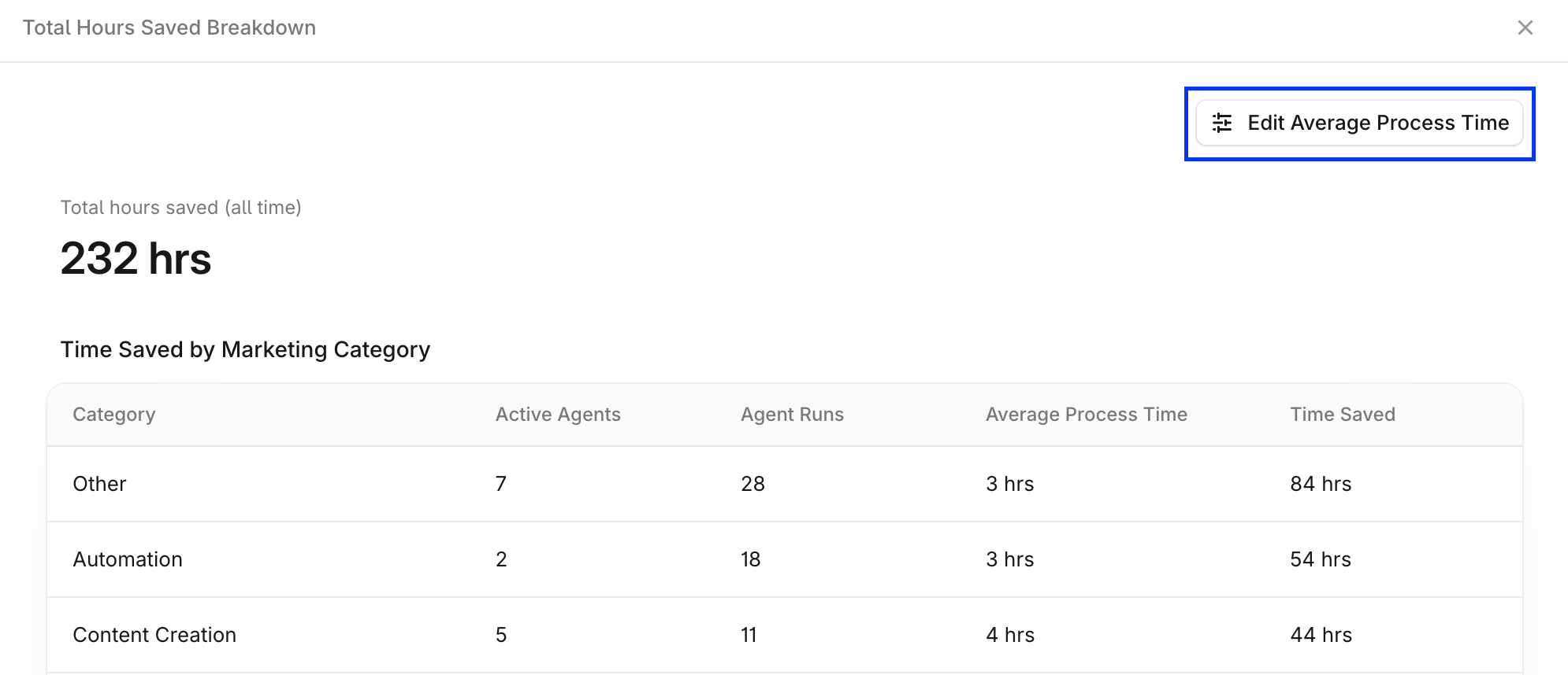 Total Hours Saved Breakdown view screenshot with Edit Average Process Time button highlighted