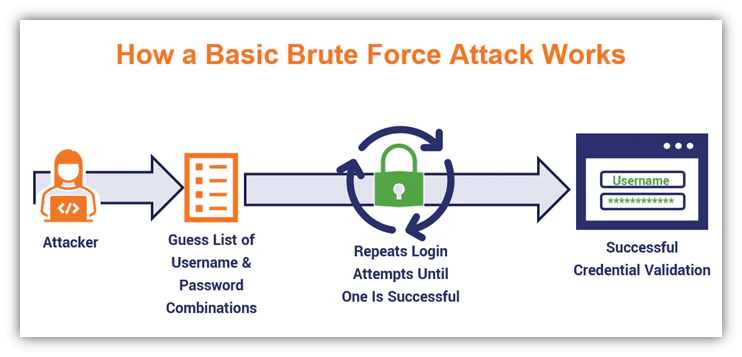 Brute Force Attack