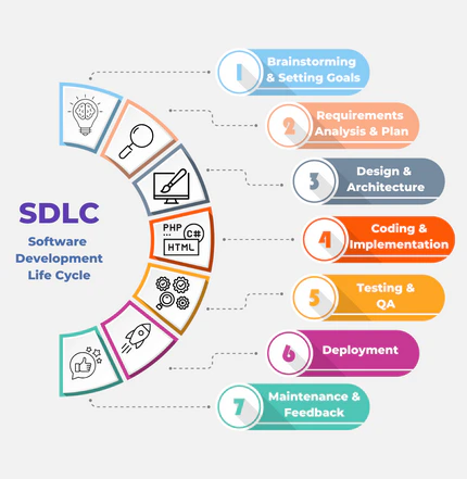SDLC Phases