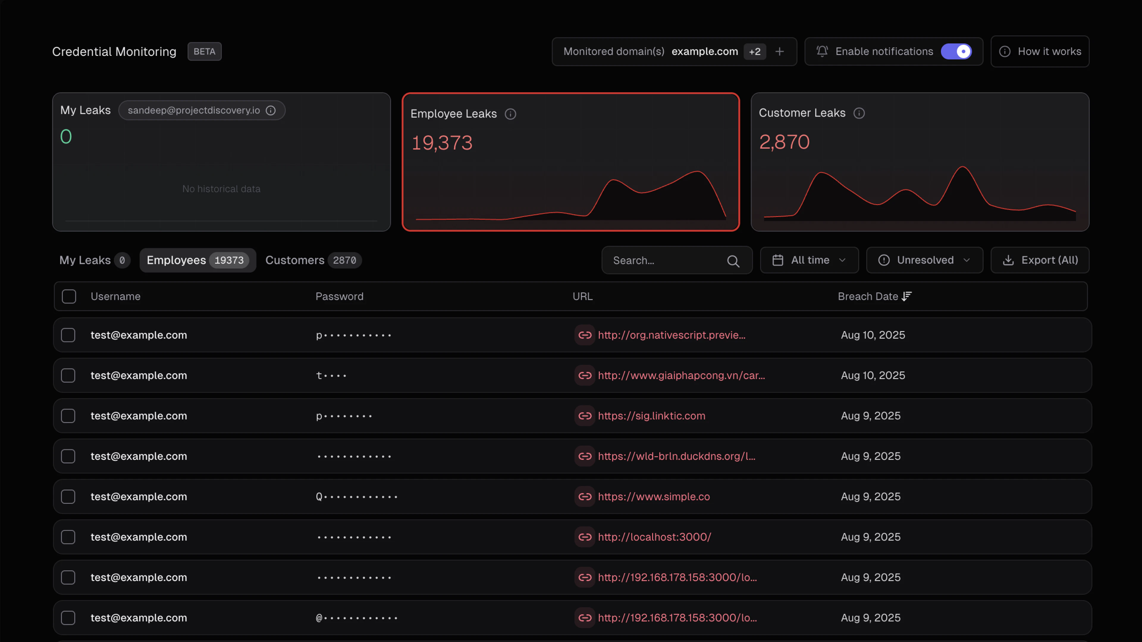 ProjectDiscovery Credential Monitoring Dashboard