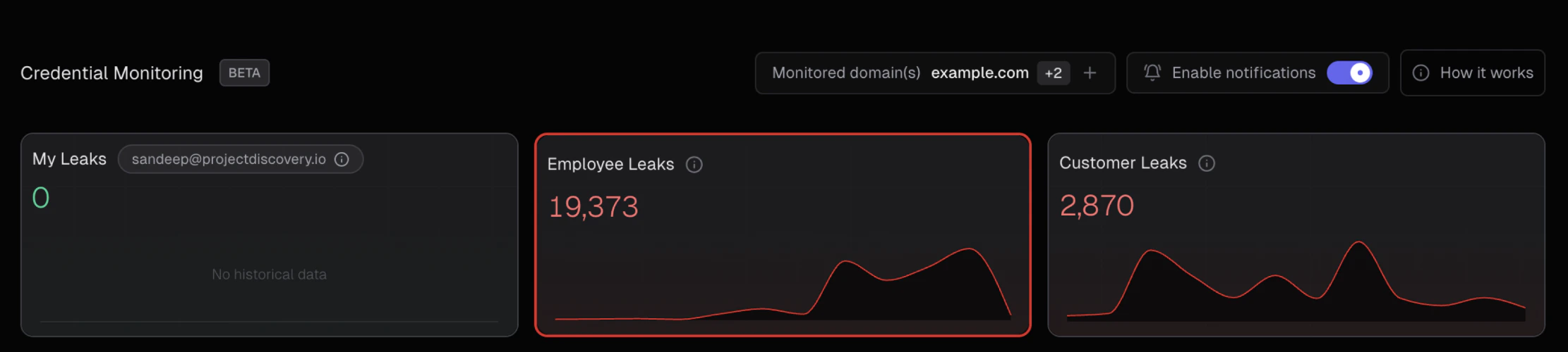 Credential Monitoring Data Classification