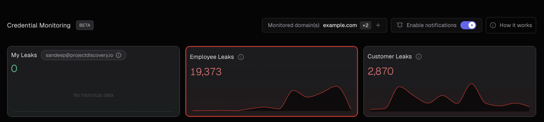 Credential Monitoring Data Classification