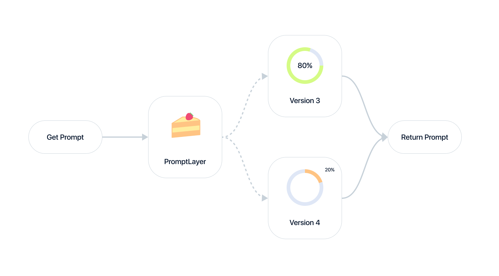 Dynamic Release Labels Diagram