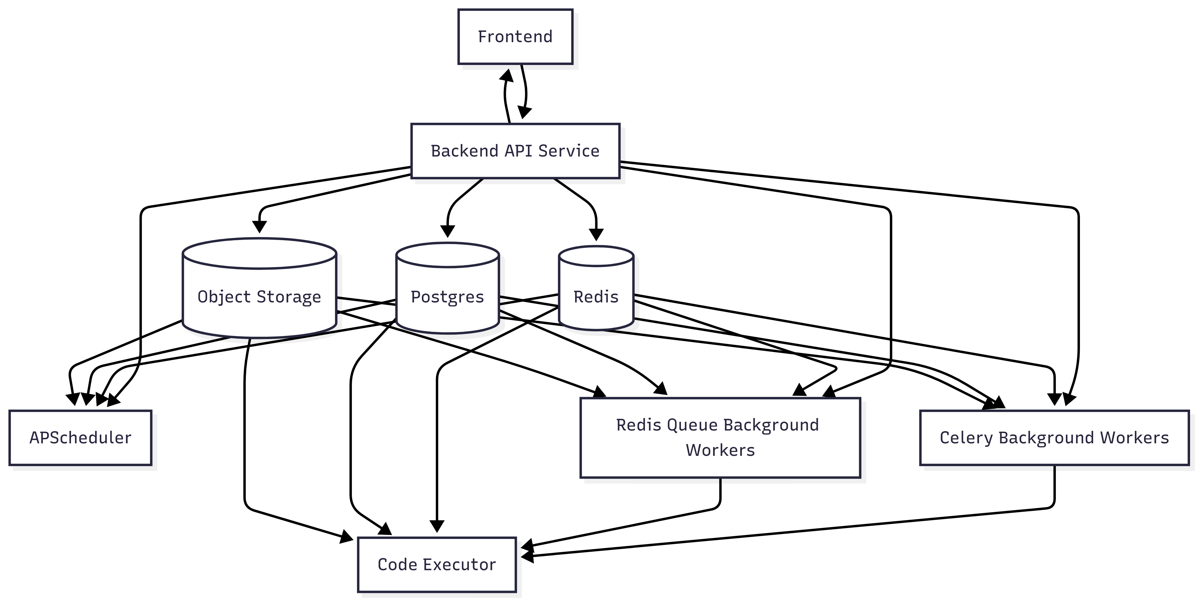 PromptLayer Architecture