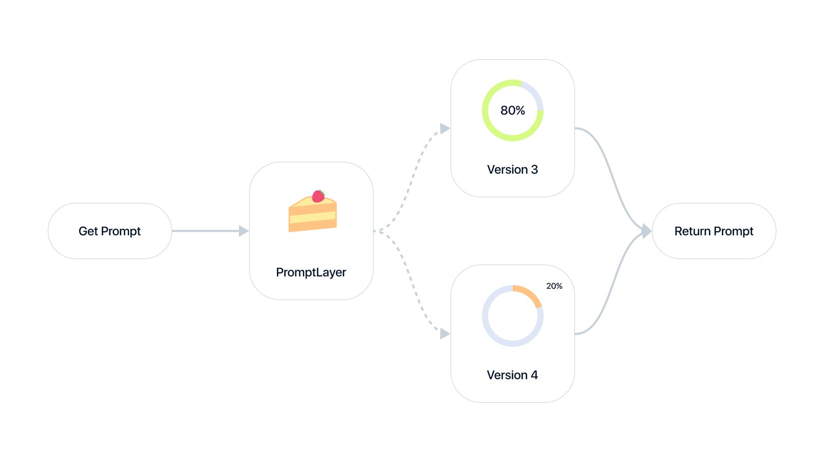 Dynamic Release Labels Diagram