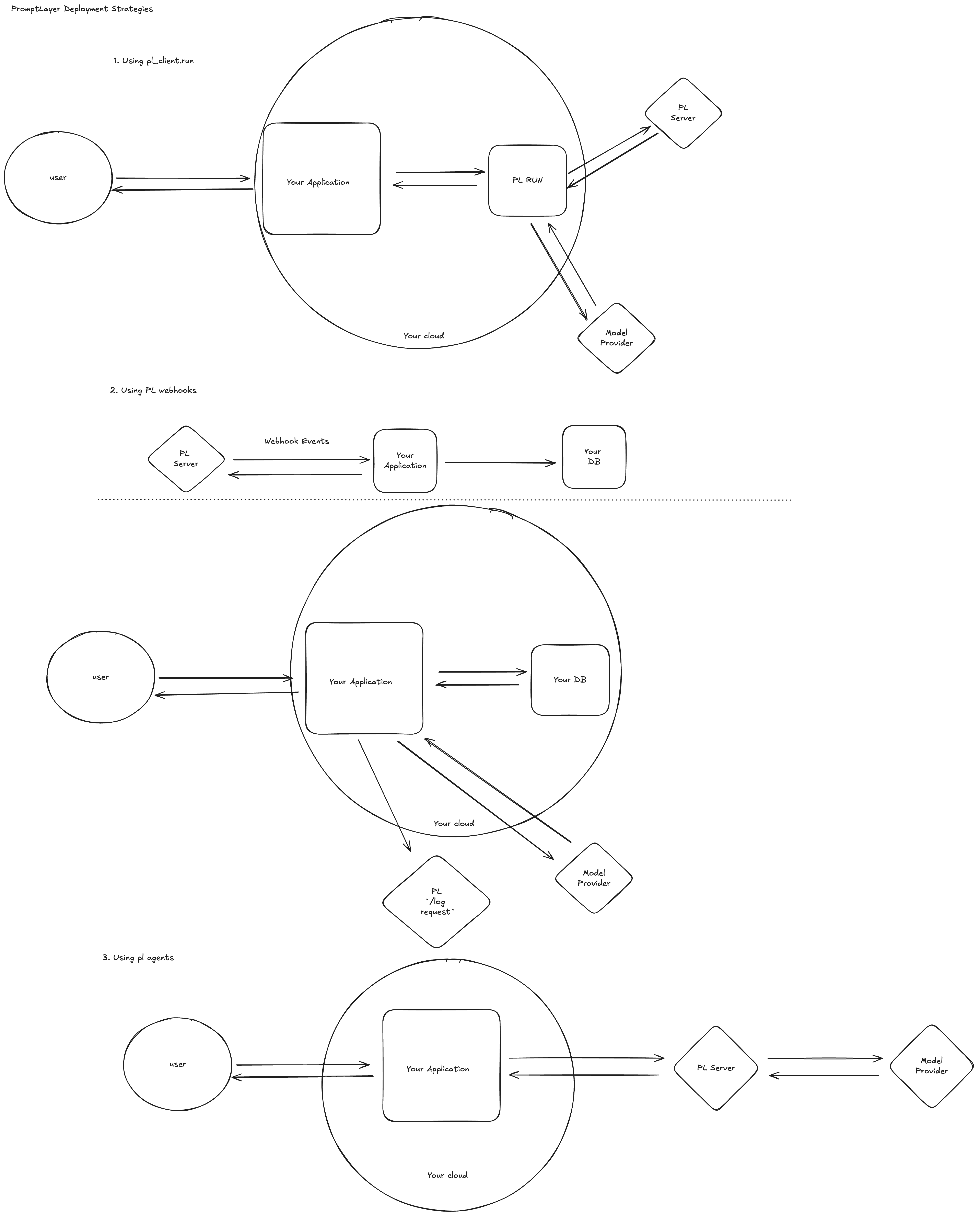 Choose a Deployment Strategy - PromptLayer