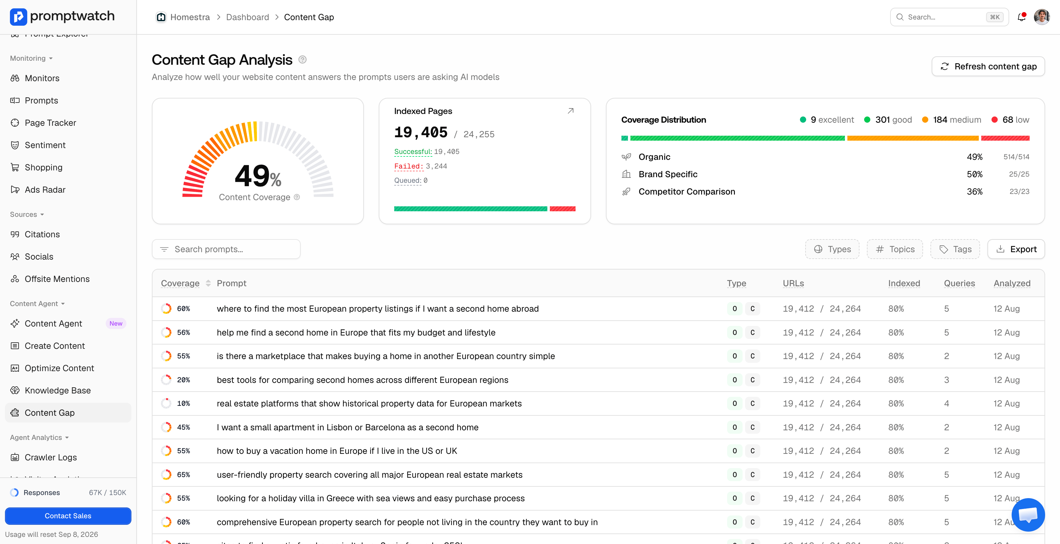 The Content Gap page with the coverage gauge, indexed pages, and prompts table.