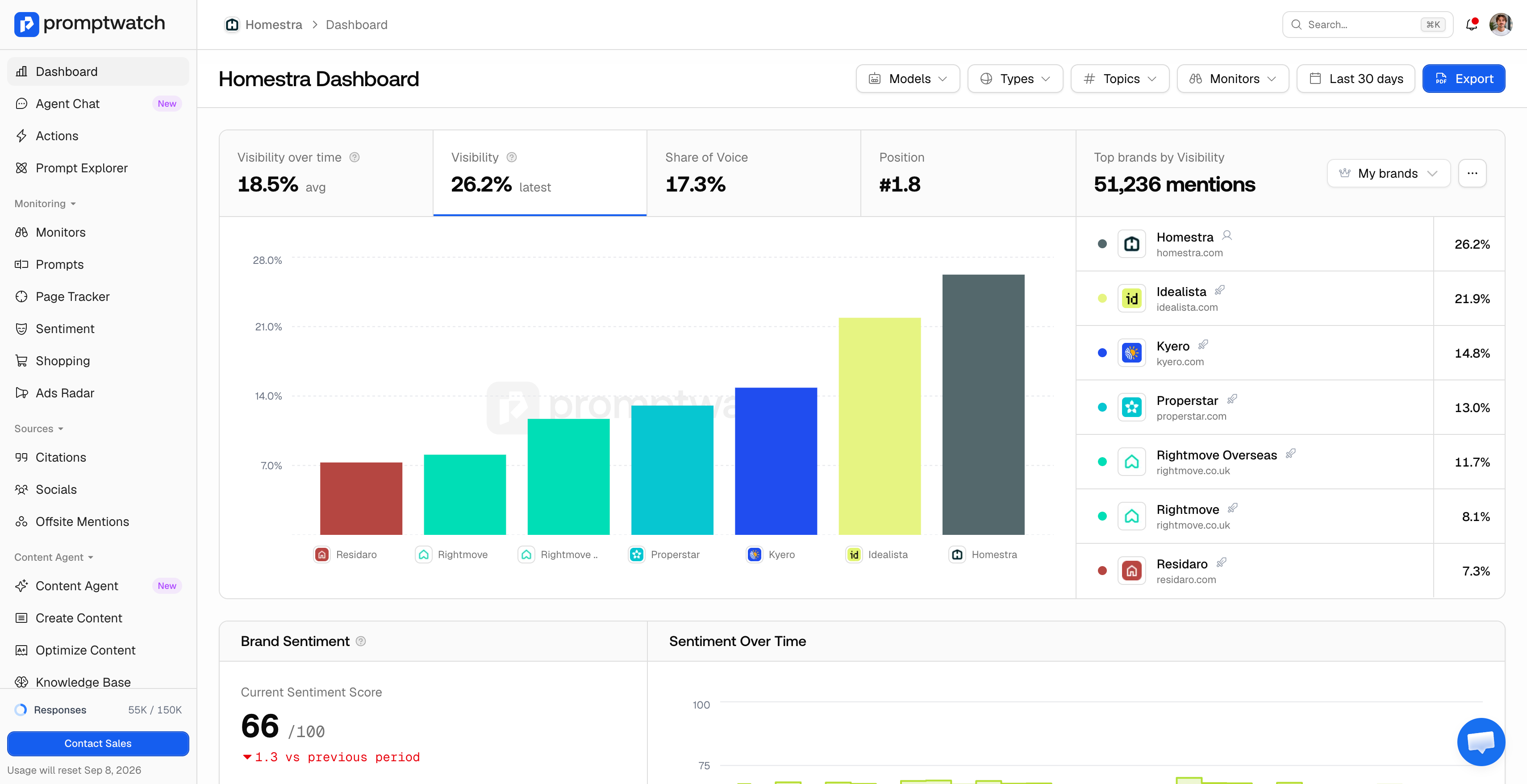 The Homestra dashboard with the Brand Visibility chart and top brands list.