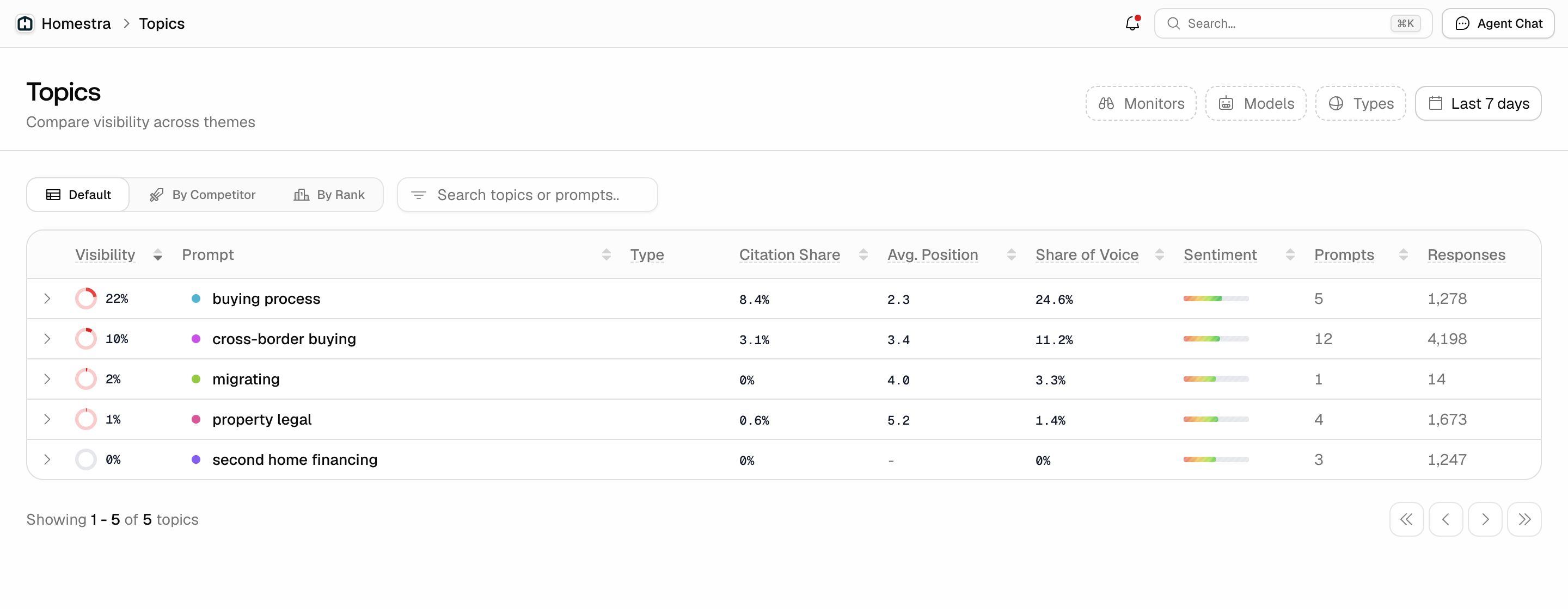 The Promptwatch Topics page in the Default view, with the By Competitor and By Rank switches above a table that has one row per topic and columns for visibility, citation share, average position, share of voice, sentiment, prompts and responses.
