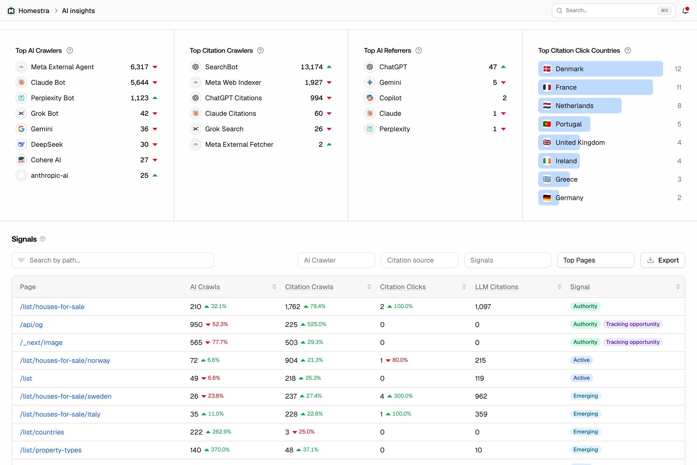 The Promptwatch AI Insights page under Analytics, with the top crawler, citation crawler, referrer and country cards above the Signals table.