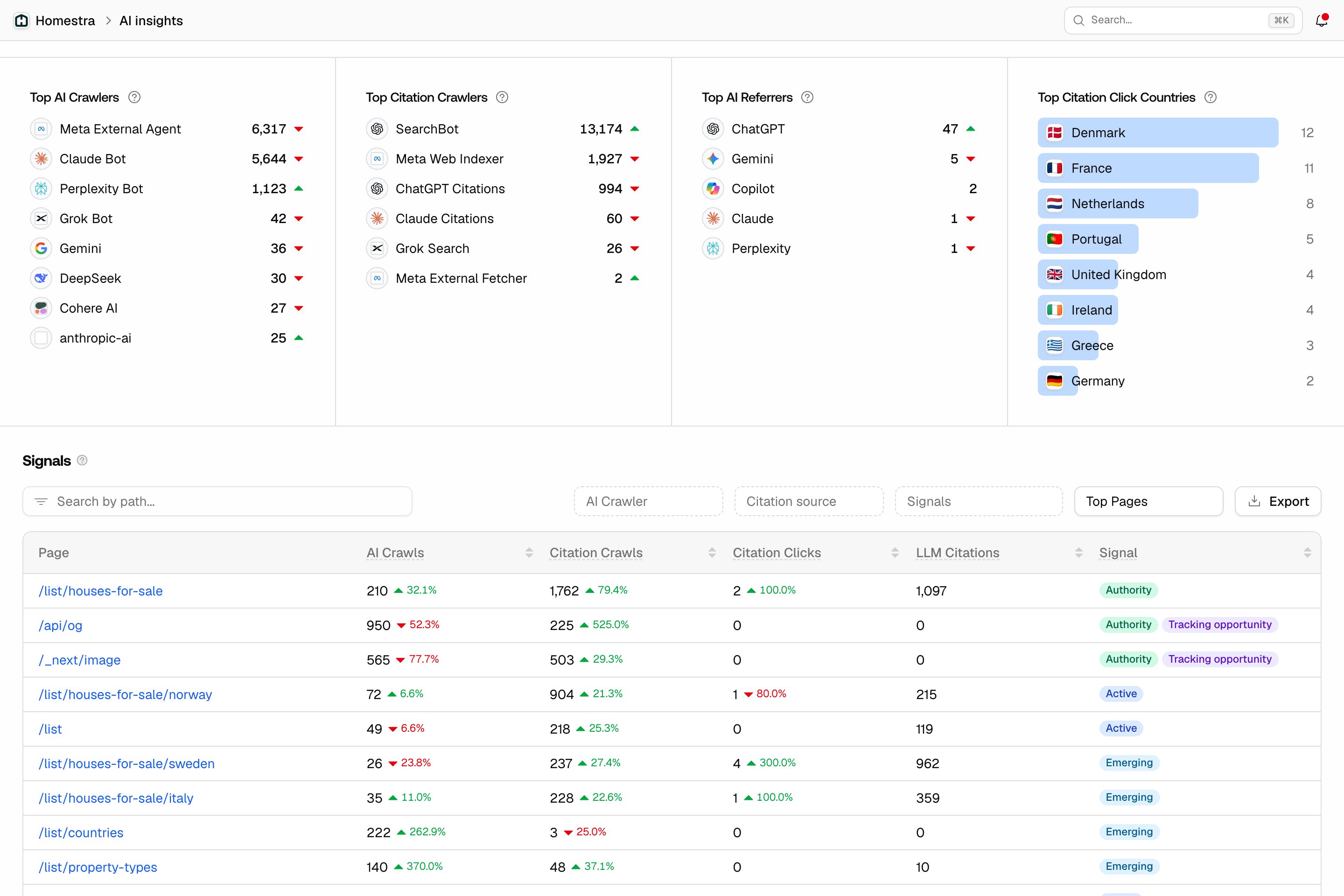 The Promptwatch AI Insights page under Analytics, with the top crawler, citation crawler, referrer and country cards above the Signals table.