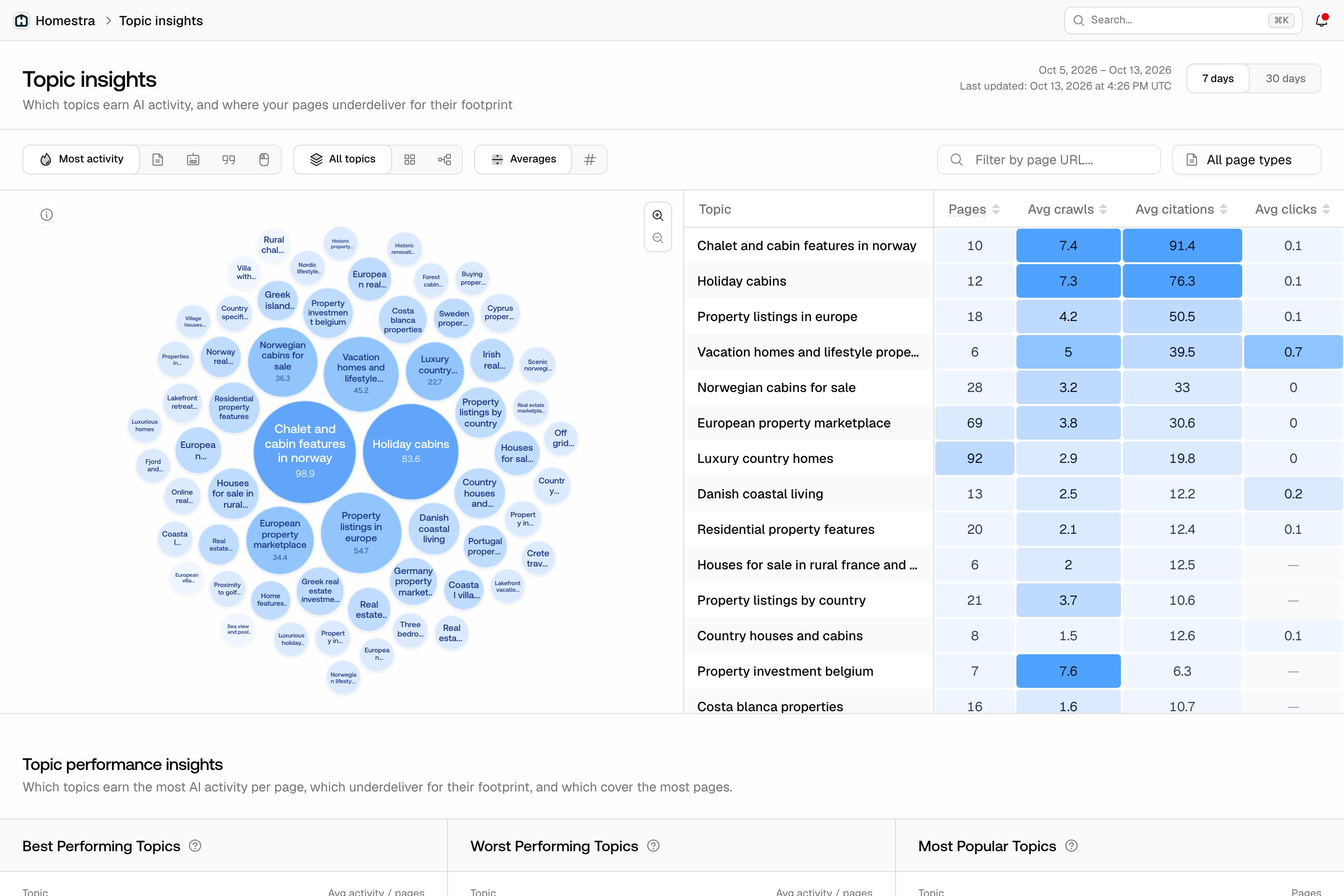 The Promptwatch Topic Insights page with the topic explorer bubble plot, sort and depth controls, and the Best, Worst and Most Popular topic cards.