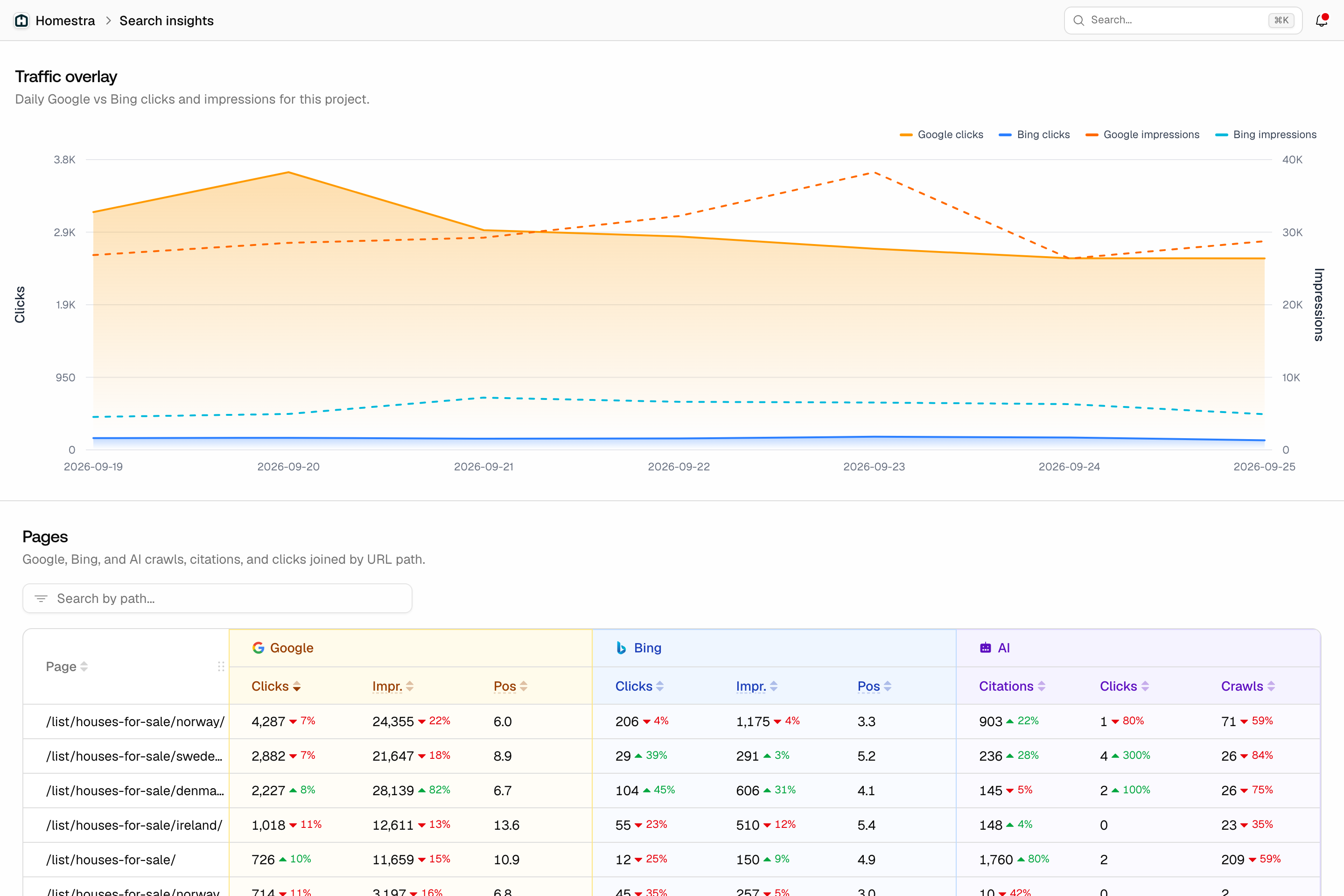 The Promptwatch Search Insights page with the traffic overlay chart of clicks and impressions and the Pages table with Google, Bing and AI columns.