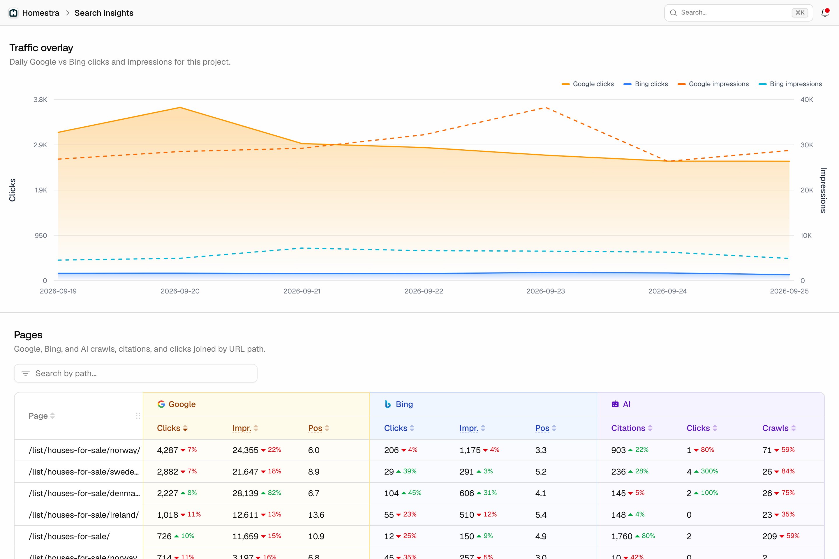 The Promptwatch Search Insights page with the traffic overlay chart of clicks and impressions and the Pages table with Google, Bing and AI columns.
