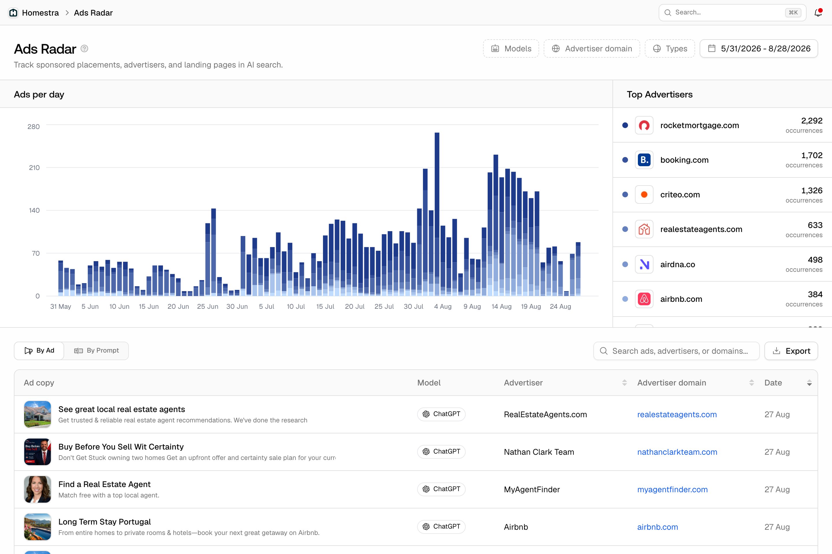 The Promptwatch Ads Radar page with the Ads per day chart, Top Advertisers list, and By Ad table of detected ads.