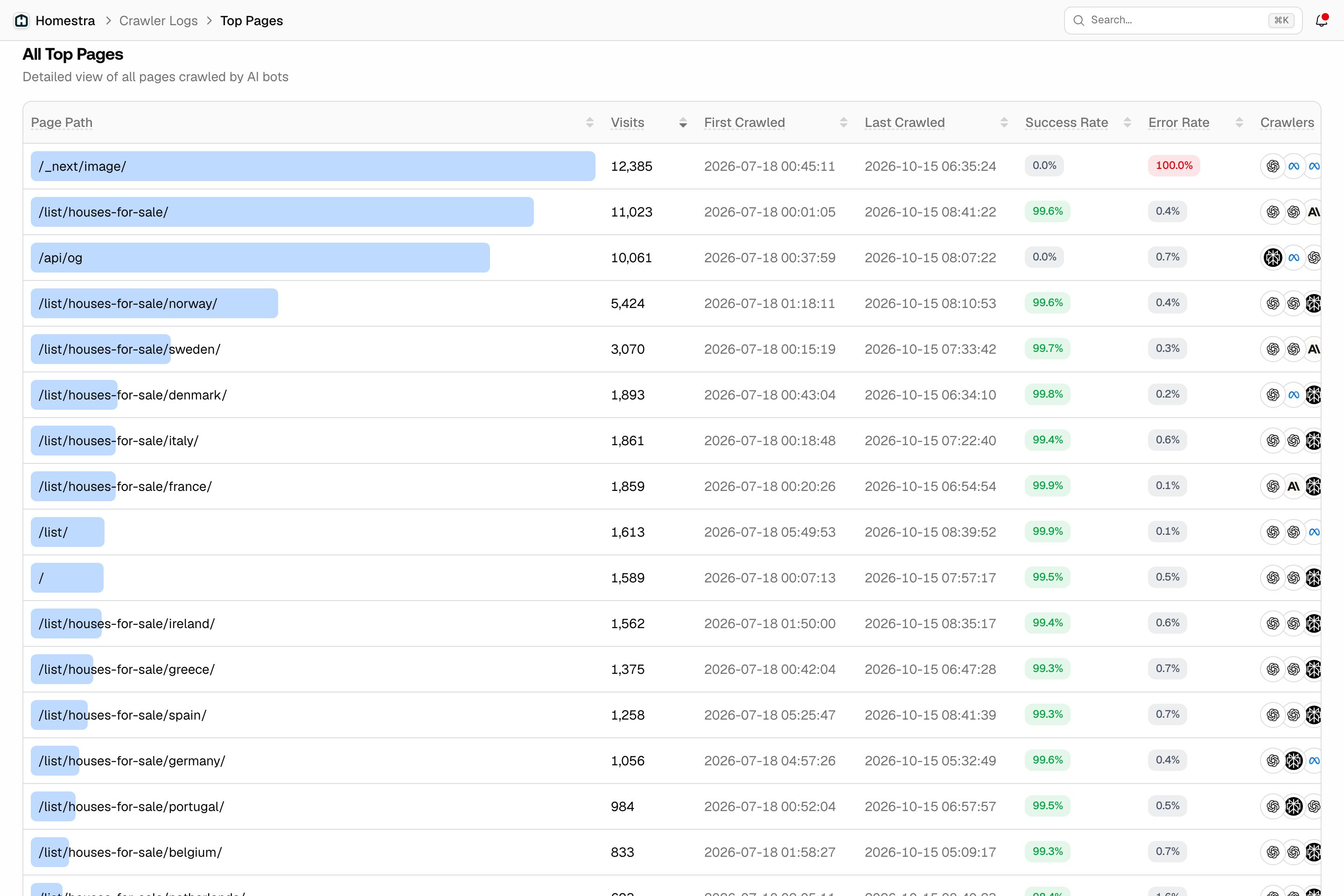The Promptwatch Crawler Logs Top Pages table sorted by visits, with first crawled, last crawled, success rate and error rate per path.