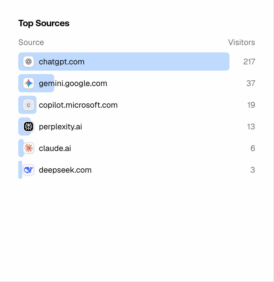 The Promptwatch Visitor Analytics Top Sources list, showing AI referrers such as ChatGPT, Gemini, Claude, and Perplexity.