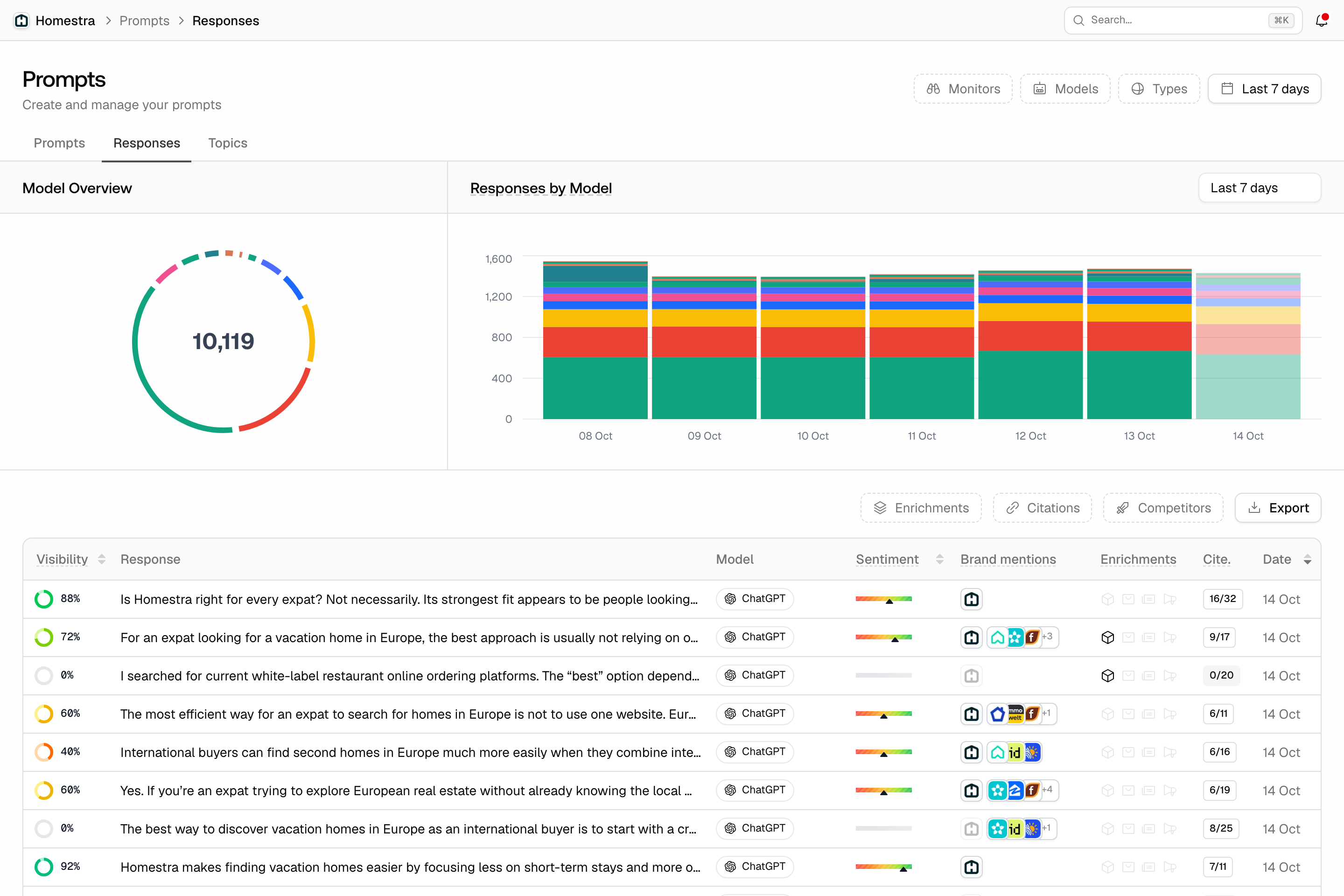 The Promptwatch Prompts page on the Responses tab, with the Responses table and its filter row (Enrichments, Citations, Competitors) ending in the Export button.